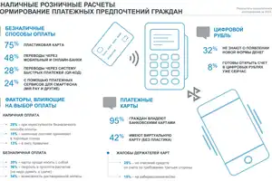 More than 30% of Russians do not know about the emergence of the digital ruble
