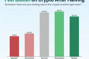Как инвесторы относятся к крипторынку после халвинга?