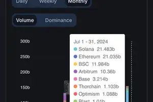 Solana обогнала Ethereum