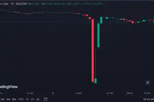 Биткоин в моменте упал до $3,2 в паре со стейблкоином DAI на бирже Kucoin